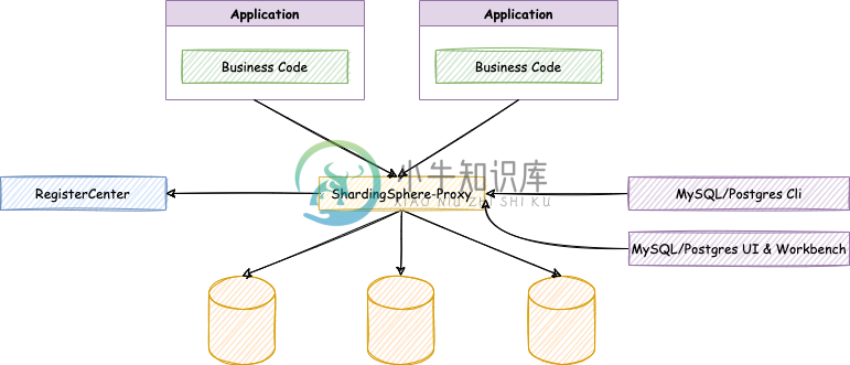 ShardingSphere-Proxy Architecture