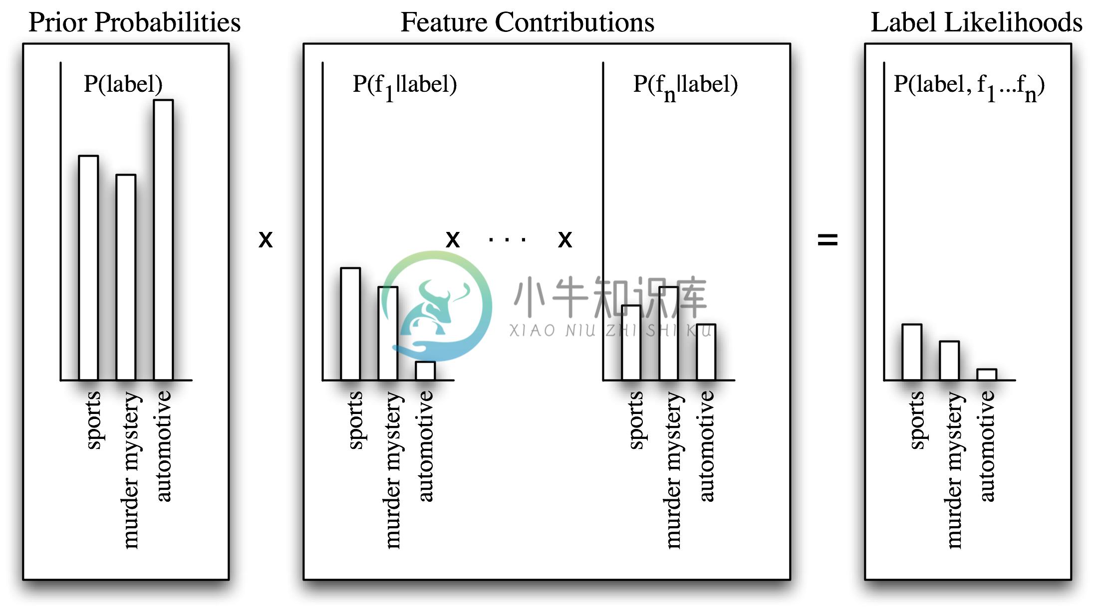 Images/naive_bayes_bargraph.png