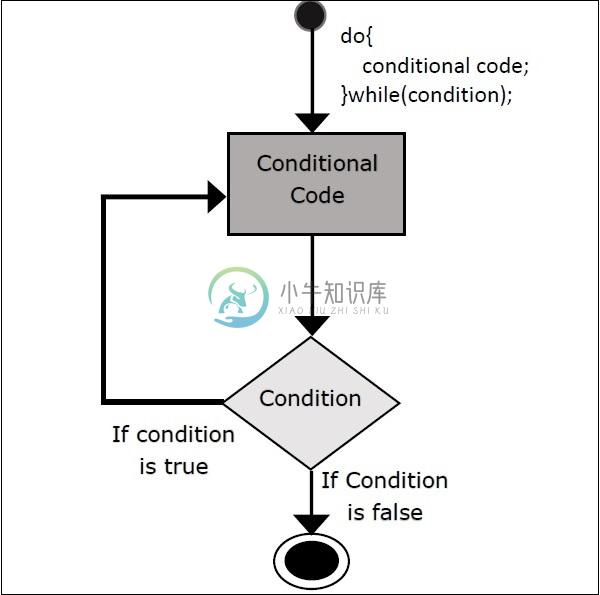 Scala做......循环