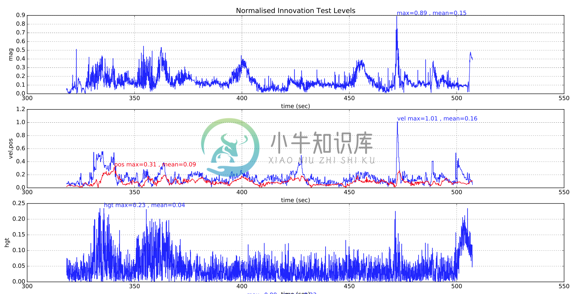 Position, Velocity, Height and Magnetometer Test Ratios