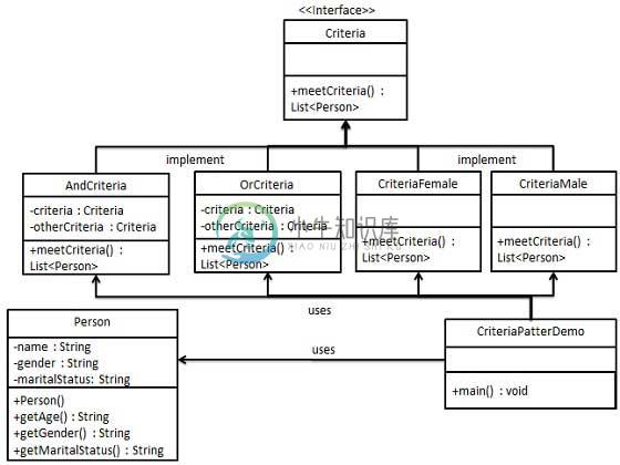 过滤器模式的 UML 图