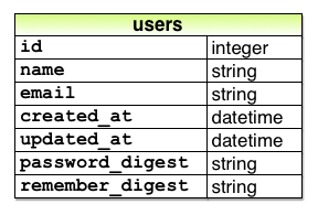 user model remember digest