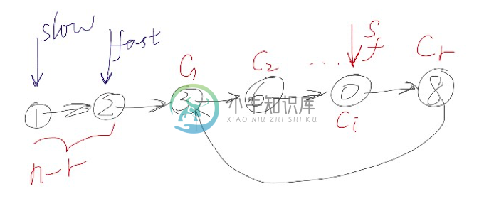 Linked List Cycle II