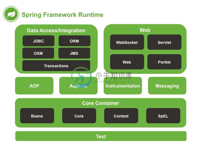 Overview of the Spring Framework