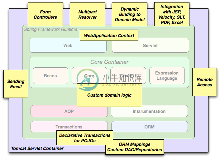 Typical full-fledged Spring web application