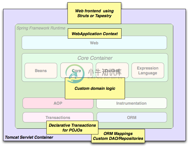 Spring middle-tier using a third-party web framework