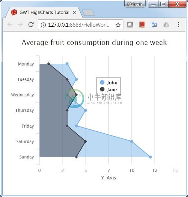 具有反转值的面积图