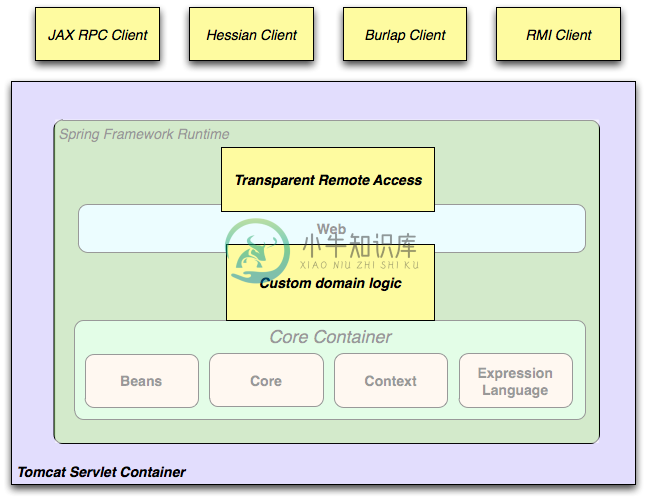 Remoting usage scenario