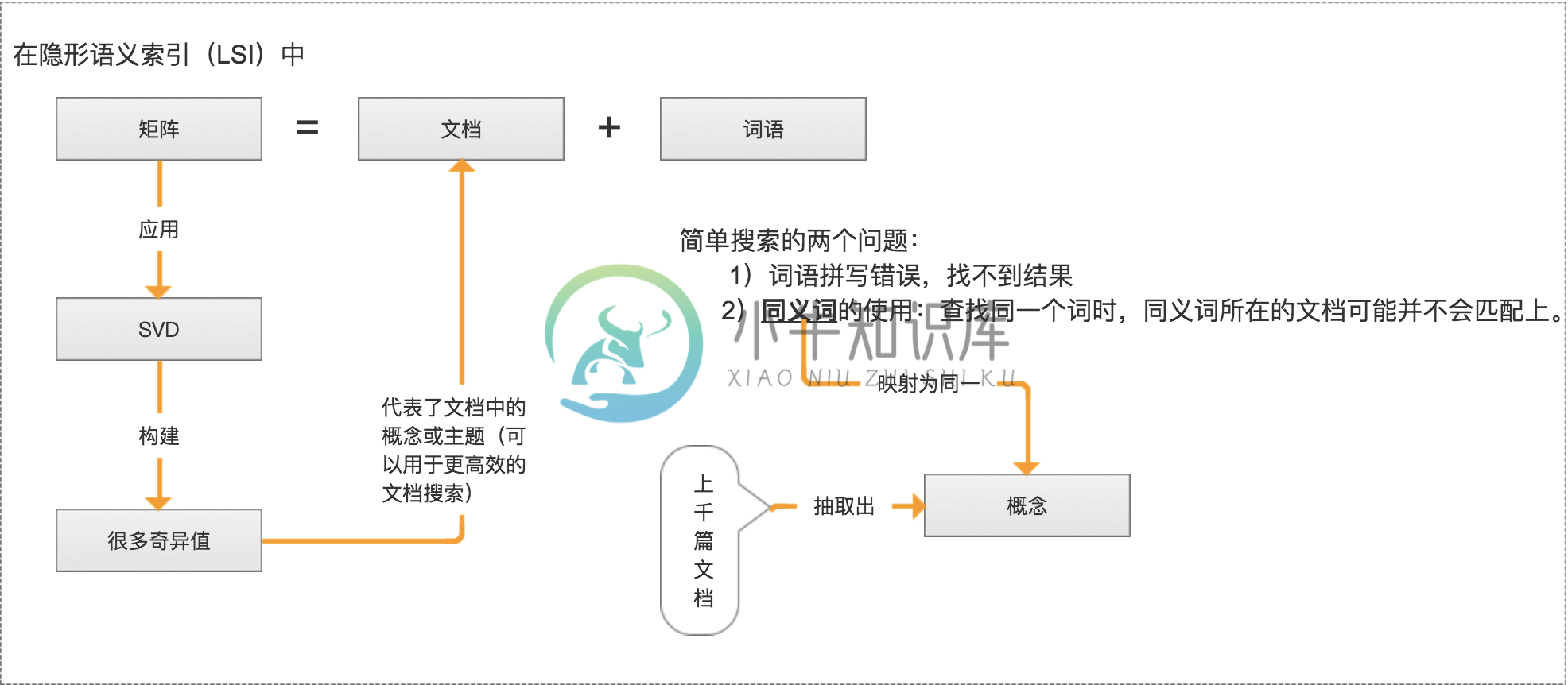 LSA举例