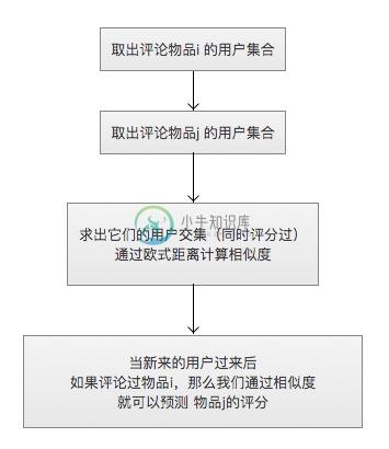 基于物品相似度