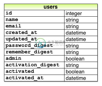 user model account activation