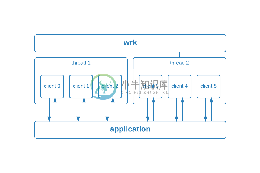 Wrk Architecture Structure