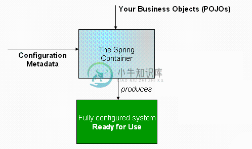 The Spring IoC container