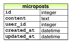 micropost model 3rd edition