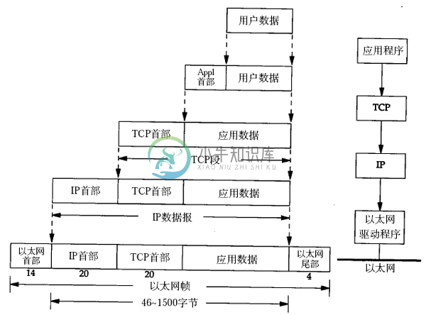 TCP/IP数据包的封装