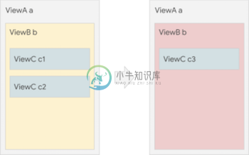 View B (contained by view A) morphs from containing two views, c1 and c2, to containing only view c3