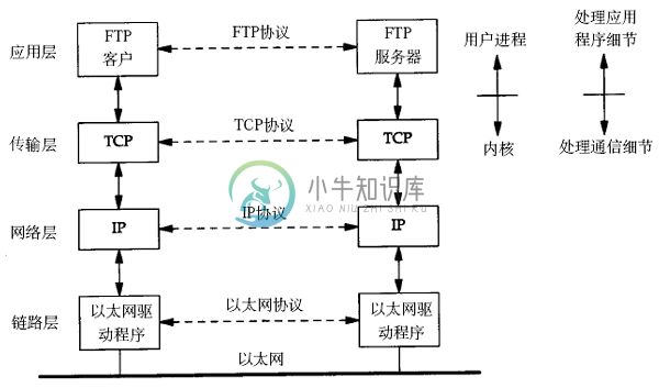 TCP/IP通讯过程