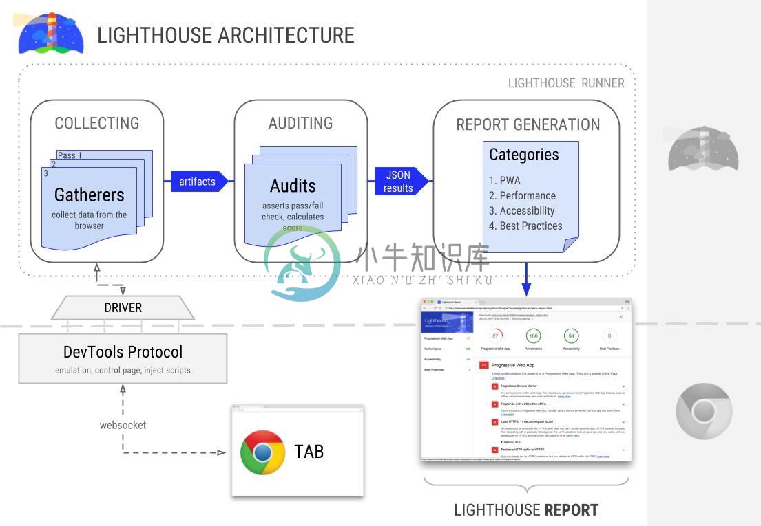 Lighthouse 架构