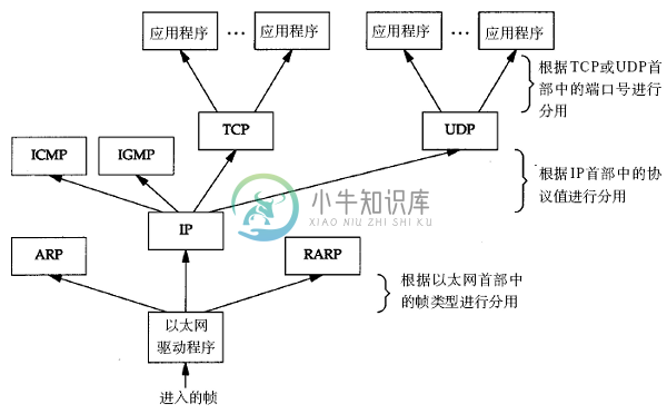 Multiplexing过程