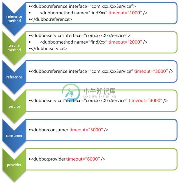 dubbo-config-override