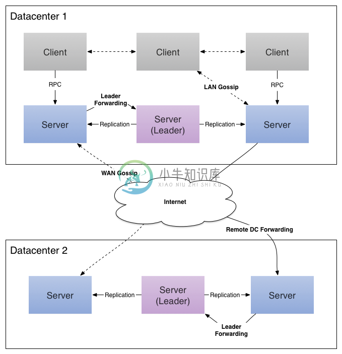 Consul Cluster