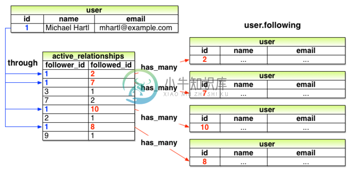 user has many following 3rd edition