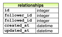 relationship model