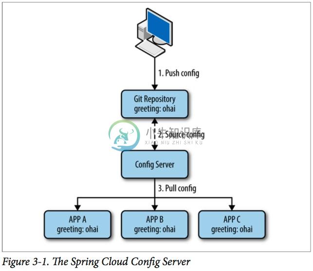 Spring Cloud Config Server