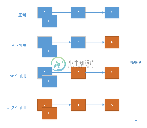 雪崩效应