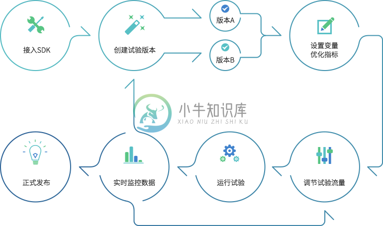 AppAdhoc A/B Testing使用流程