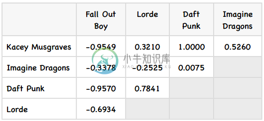 修正的余弦相似度 - 图8