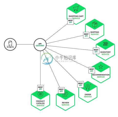 API Gateway