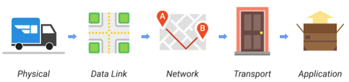 TCPIP 5 layer models.png