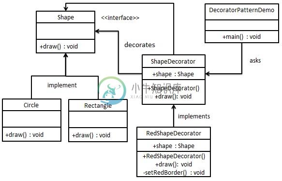 装饰器模式的 UML 图
