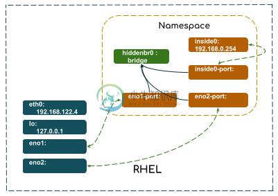 netns-local-bridge.png