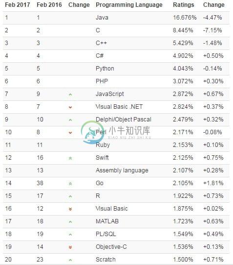 2 月编程语言排行榜 TOP20 榜单.png