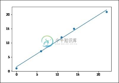 线性回归