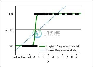 Logistic回归