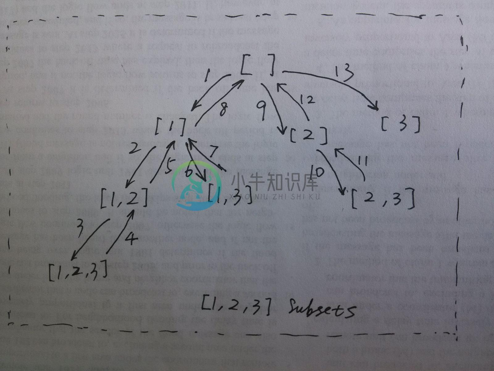 Subsets运行递归调用图