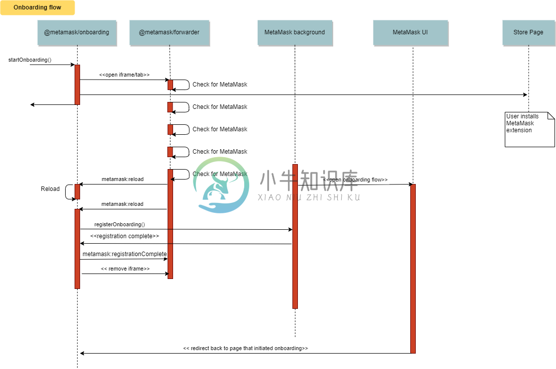 Onboarding Library Diagram