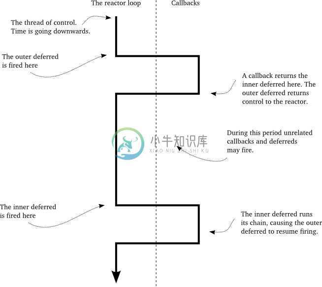 控制权的转换