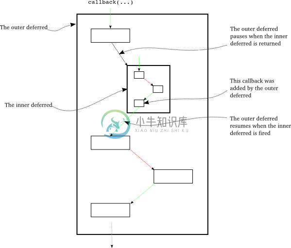 内层与外层deferred的交互