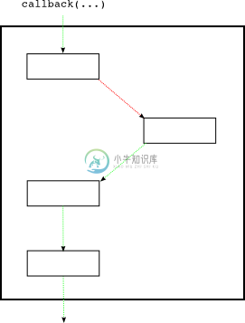 同一个deferred在添加新的回调之后