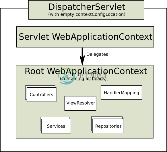 The request processing workflow in Spring Web MVC (high level)