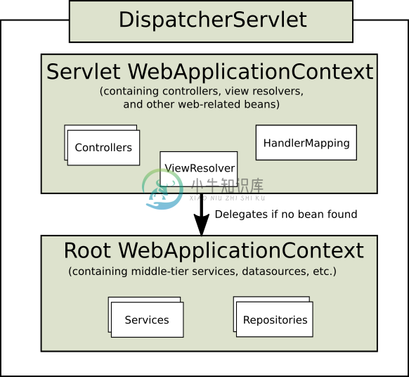 The request processing workflow in Spring Web MVC (high level)