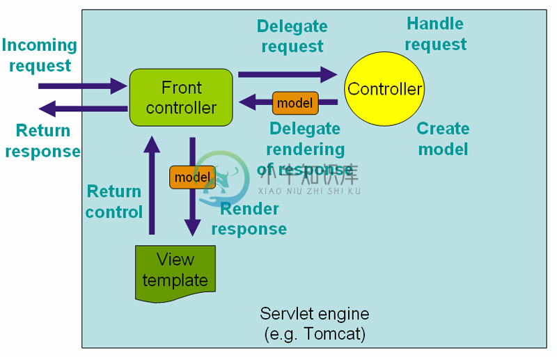 The request processing workflow in Spring Web MVC (high level)