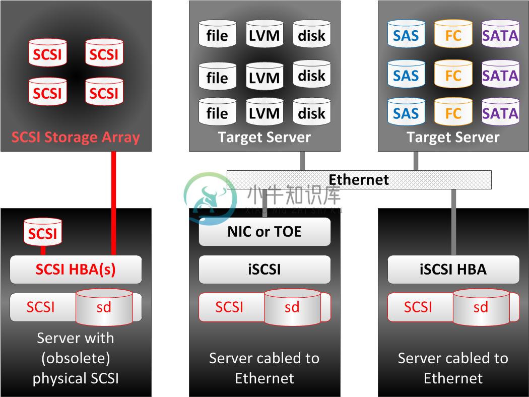 block_storage_scsi_topologies.png