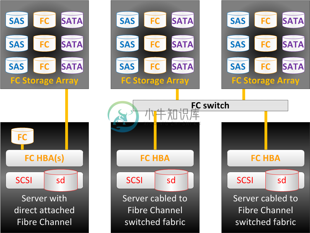 block_storage_fc_topologies.png