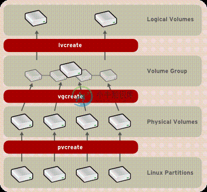 LVM