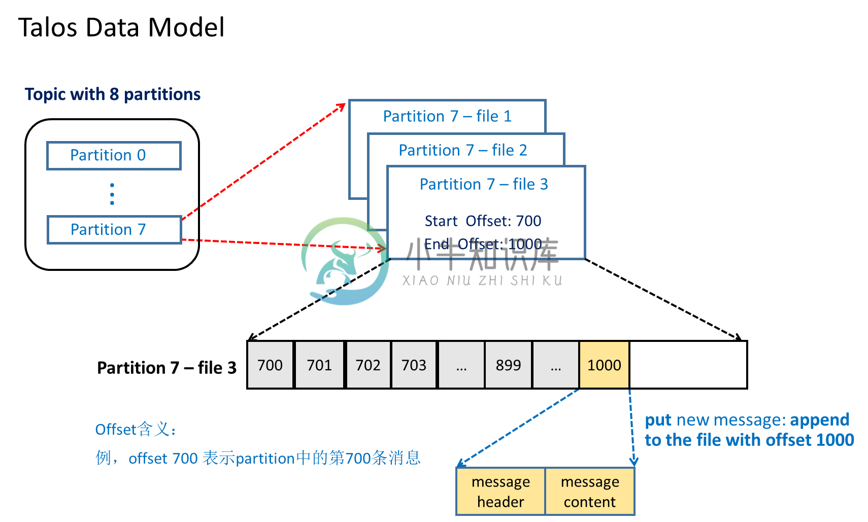 talos data model